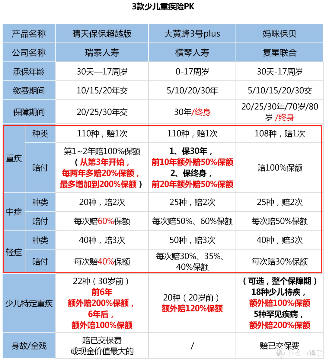 只要600多，就给孩子买对了重疾险！