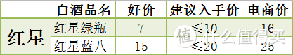 抛开电商价，聊一聊我们常见的那些白酒的建议入手价！