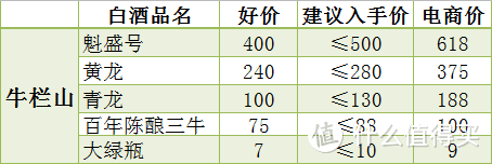 抛开电商价，聊一聊我们常见的那些白酒的建议入手价！