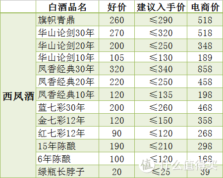 抛开电商价，聊一聊我们常见的那些白酒的建议入手价！