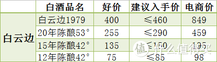 抛开电商价，聊一聊我们常见的那些白酒的建议入手价！