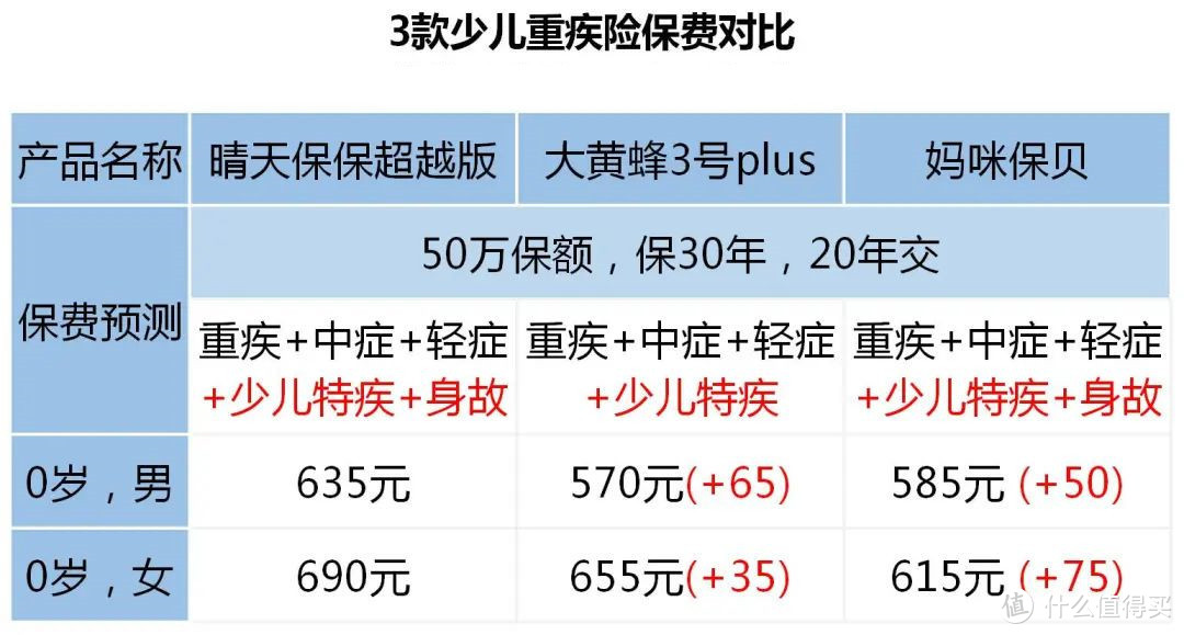 只要600多，就给孩子买对了重疾险！