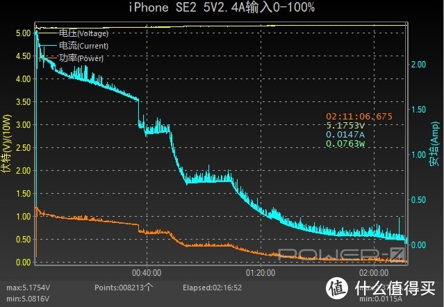 12W PD半小时充电50%，新款iPhone SE充电评测