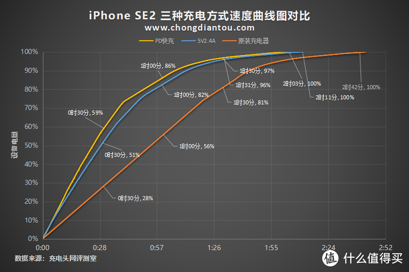 12W PD半小时充电50%，新款iPhone SE充电评测