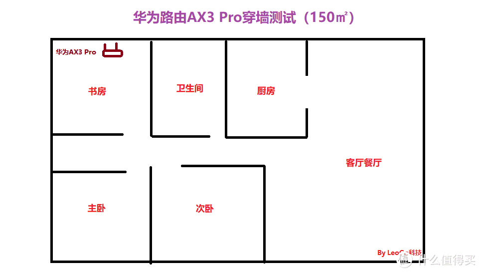 深度评测：150㎡住宅探底华为路由AX3 Pro穿墙能力