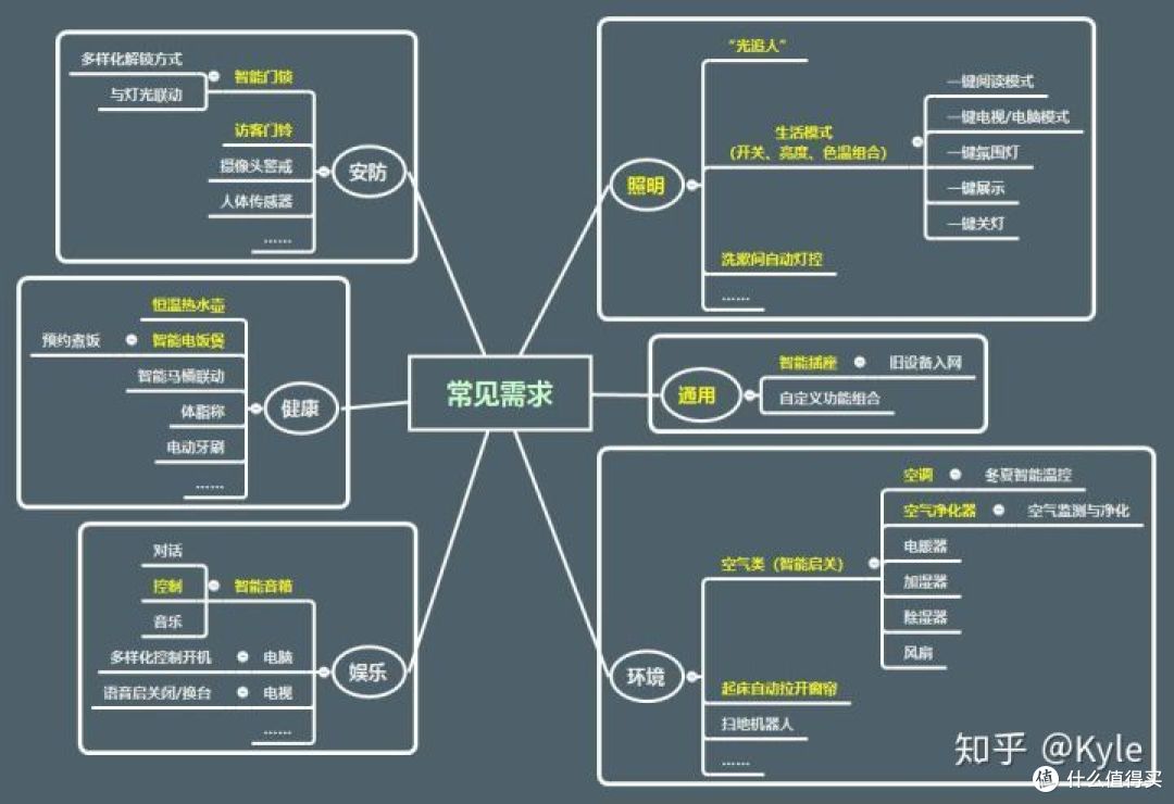 工业40时代的管家智能家居入门篇