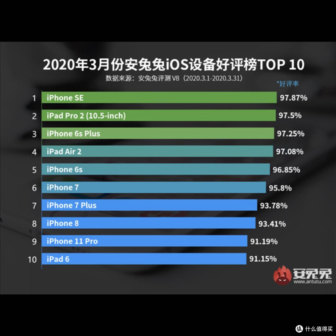 买芯片送手机iphone Se我入手了 号称吊打安卓 Iphone 什么值得买