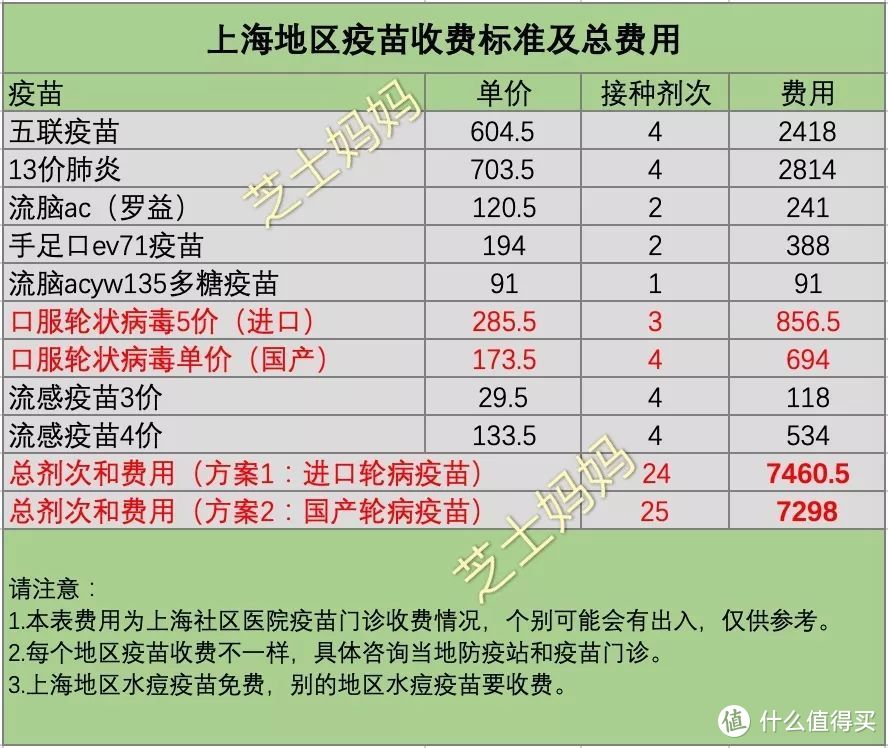 如果不差钱，应该如何给娃接种疫苗？