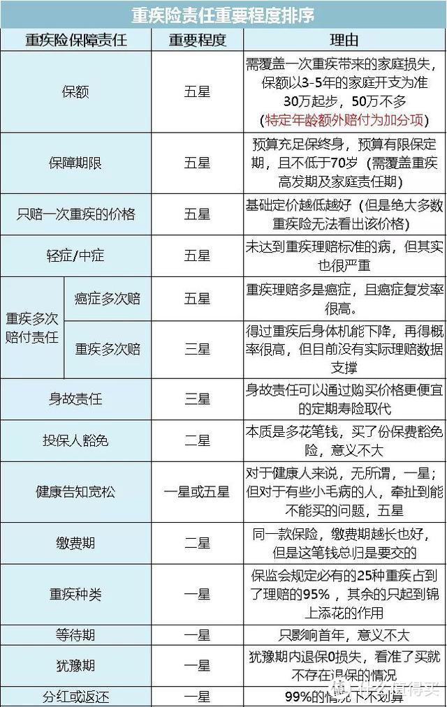 上百款重疾险，谁是目前的性价比之王，看我这篇就够了！