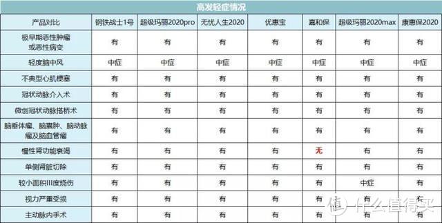 上百款重疾险，谁是目前的性价比之王，看我这篇就够了！