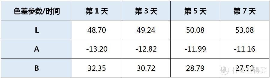 冰箱里面出奇迹：果蔬居然能继续生长7天！