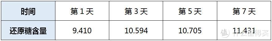 冰箱里面出奇迹：果蔬居然能继续生长7天！