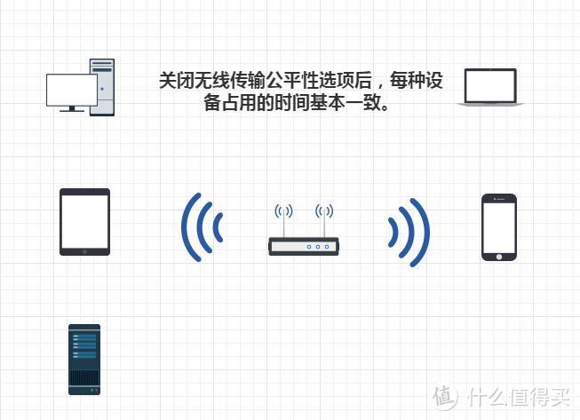 亲测能用快上车 这样解决智能设备掉线问题（华硕路由）