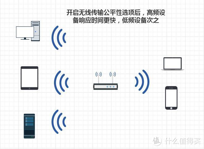 亲测能用快上车 这样解决智能设备掉线问题（华硕路由）