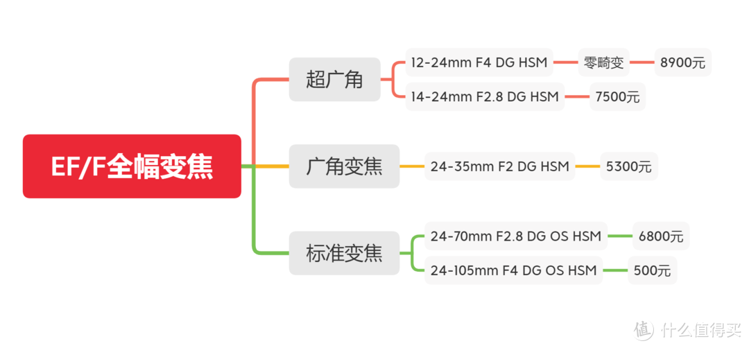 尼康佳能单反全幅上的适马ART变焦