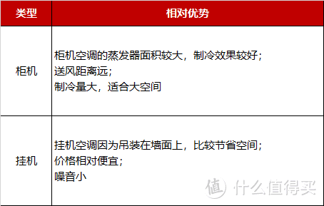 空调选购挑花眼？跟着下面做几道选择题就会了