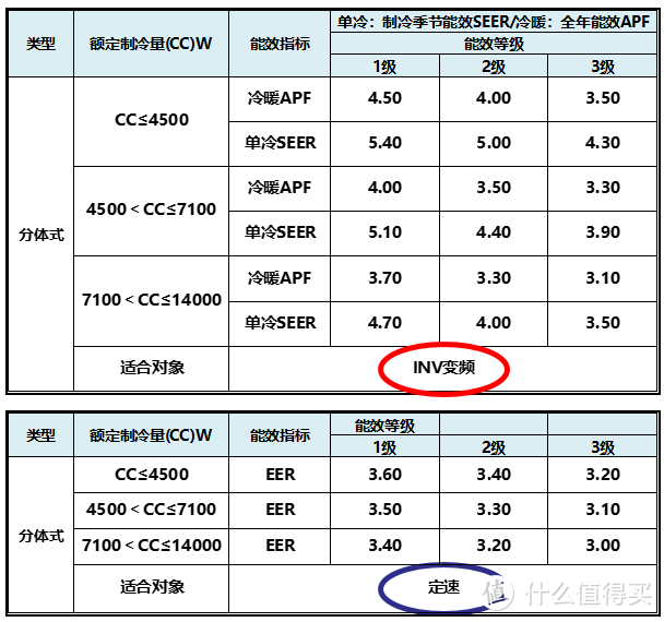 空调选购挑花眼？跟着下面做几道选择题就会了