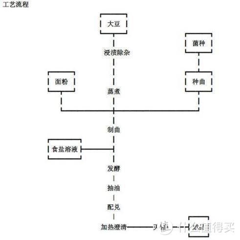 值无不言229期：5-50元酱油差异在哪里？看完这篇你就明白了（附良心酱油选购清单）