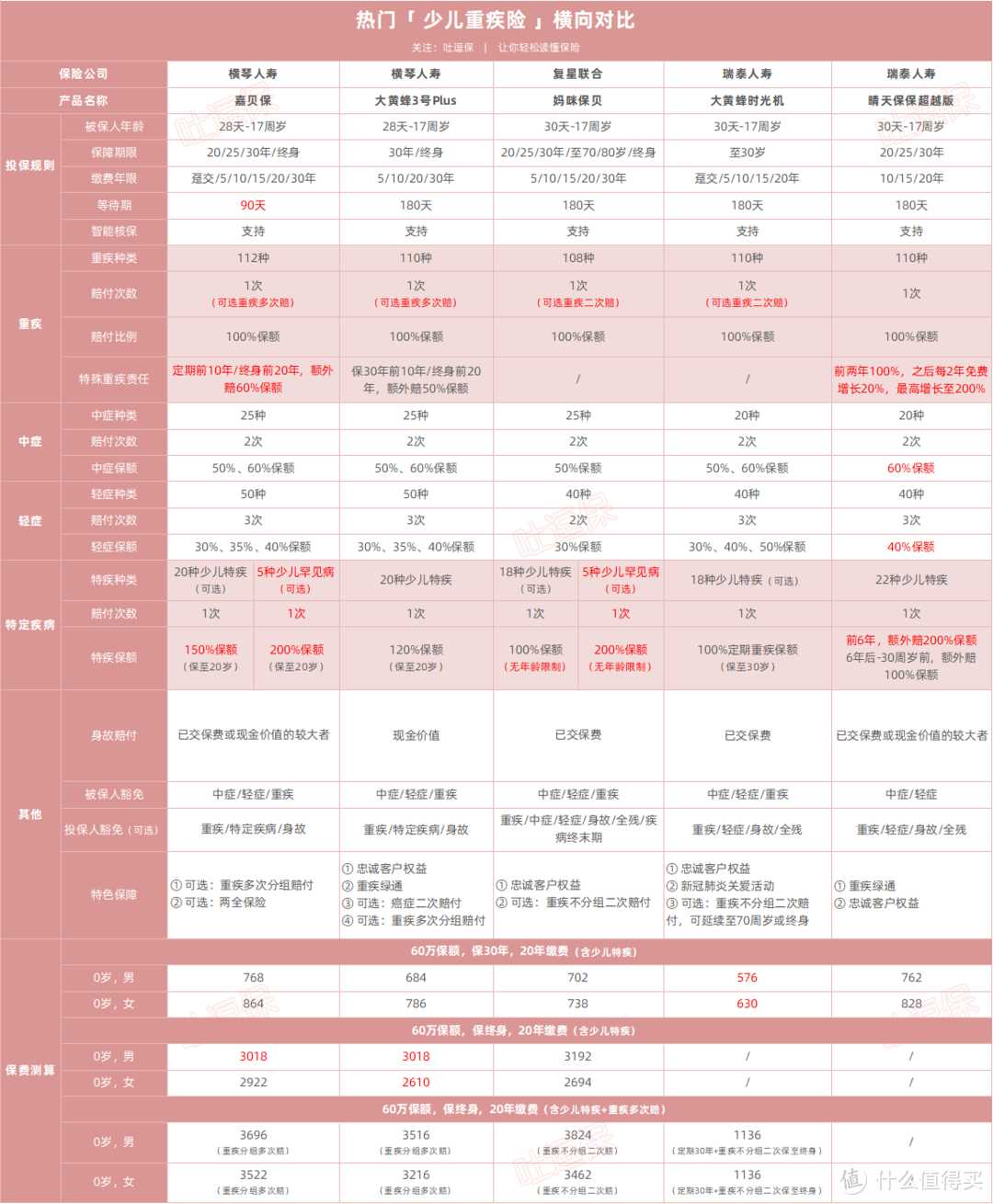 （点击放大查看，制图By吐逗保，未经授权禁止转载）