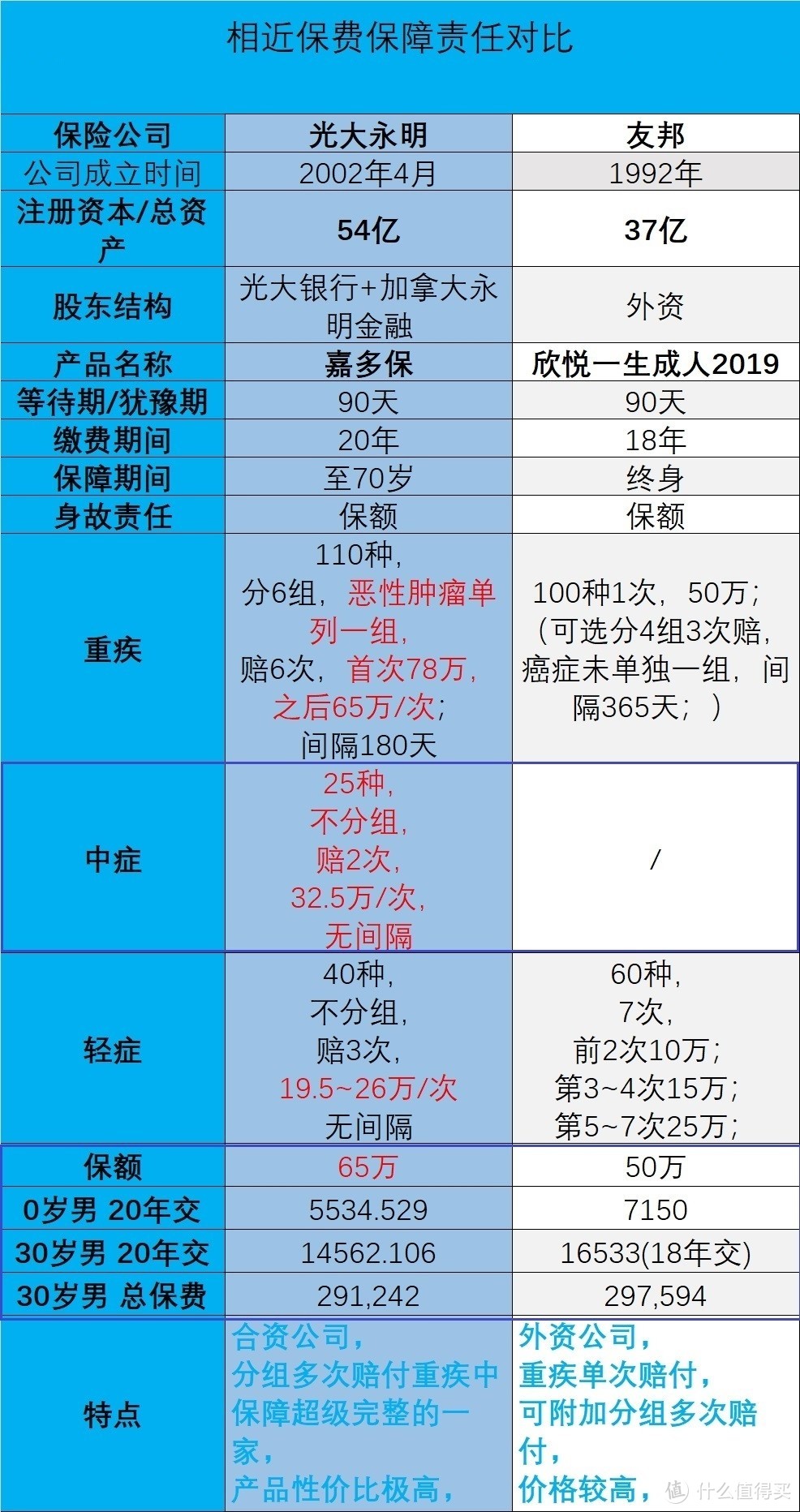 友邦欣悦一生2019重疾险值得买吗？