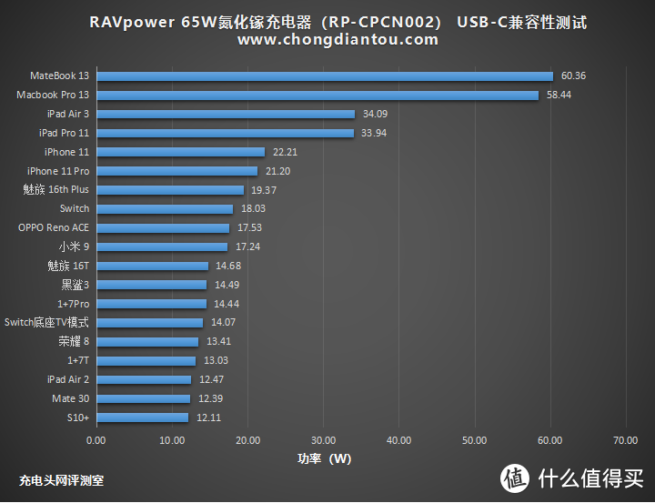 双快充支持动态功率分配，RAVpower 65W 1A1C氮化镓充电器开箱评测