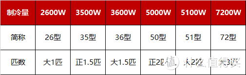 空调选购挑花眼？跟着下面做几道选择题就会了