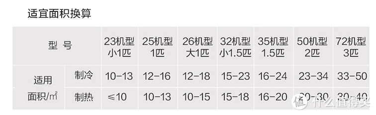 空调选购挑花眼？跟着下面做几道选择题就会了