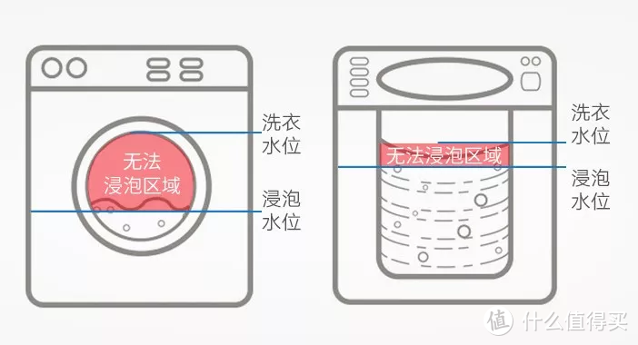 原来这么多人都忽视了对洗衣机机槽的清洁？！进来看看如何选择清洁剂！