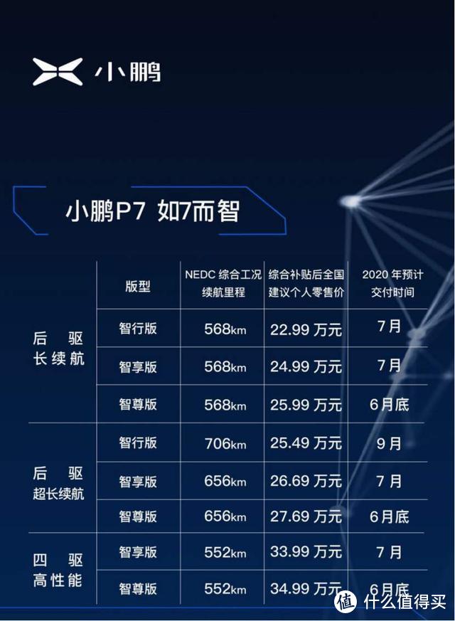 22.99万起 小鹏P7上市 要挑战的 除了Model 3还有续航660公里的它