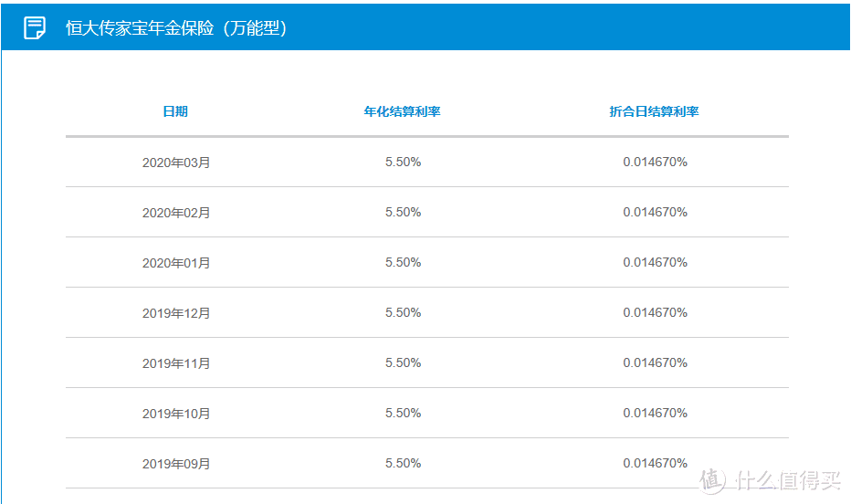 恒大万年红尊享版，5.5%复利，但有1缺点！