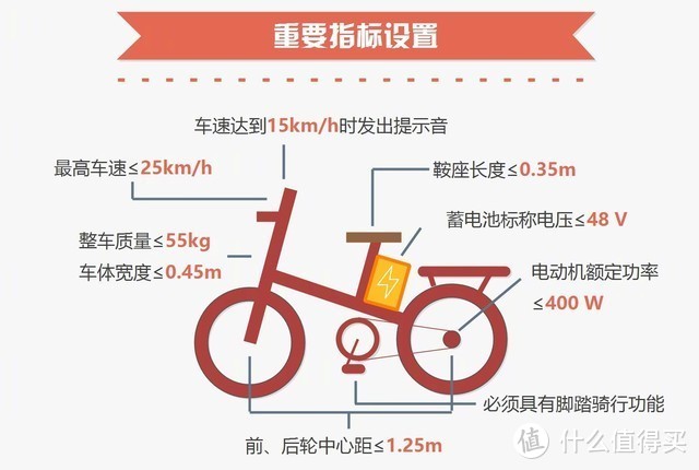 新国标标准下的电动车怎么选，附带车型推荐