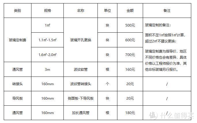 非标配件收费指导价格