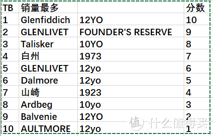 中国销售量最大的单一麦芽威士忌：格兰威特创始人甄选