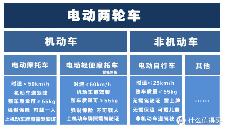 新国标标准下的电动车怎么选，附带车型推荐