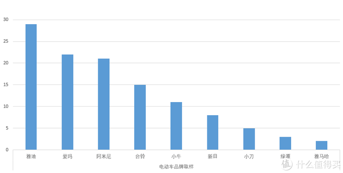 新国标标准下的电动车怎么选，附带车型推荐