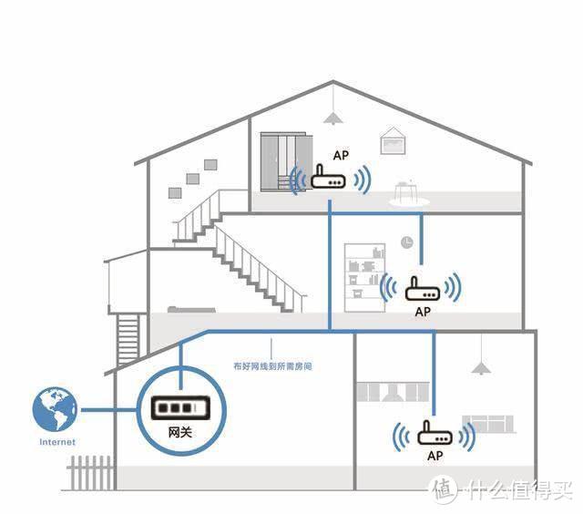 AC+AP，MESH选哪个？谈谈我家的家庭组网计划