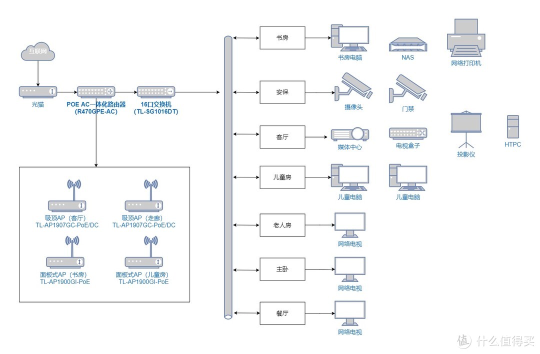 AC+AP，MESH选哪个？谈谈我家的家庭组网计划