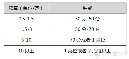 提起鑽石大家都覺得特別貴,不是一般人都消費的起的,除非是那種家裡有