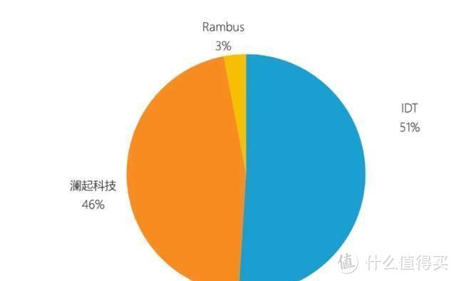 中国芯片巨头抢占世界46％份额，网友：第二轻而易举啊！