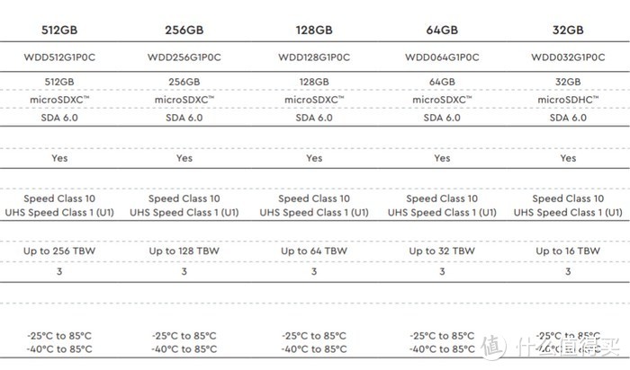 为监控、行车记录仪：WD西数发布 Purple SC QD101“紫卡”超耐用存储卡