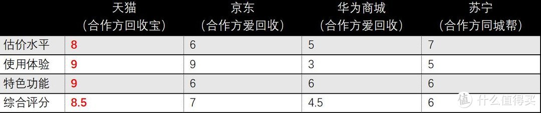 华为P40以旧换新评测：天猫、华为商城、京东、苏宁谁靠谱？