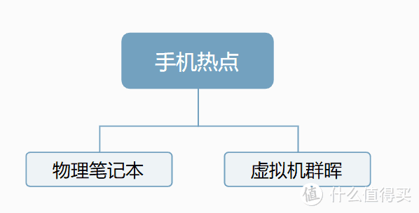 我的VM黑群晖安装及独特网络访问方案