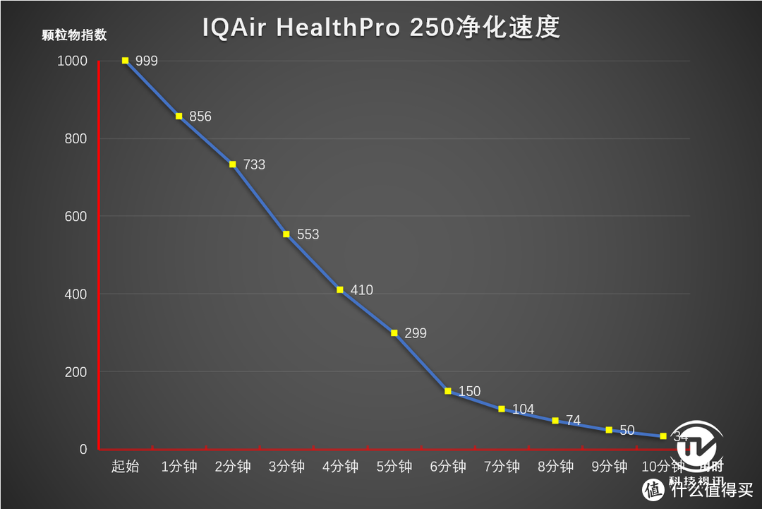 来自瑞士的空气净化大师，IQAir HealthPro 250空气净化器评测