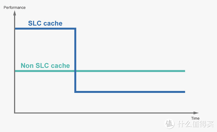 使用SLC和不使用SLC缓存，图片来自互联网