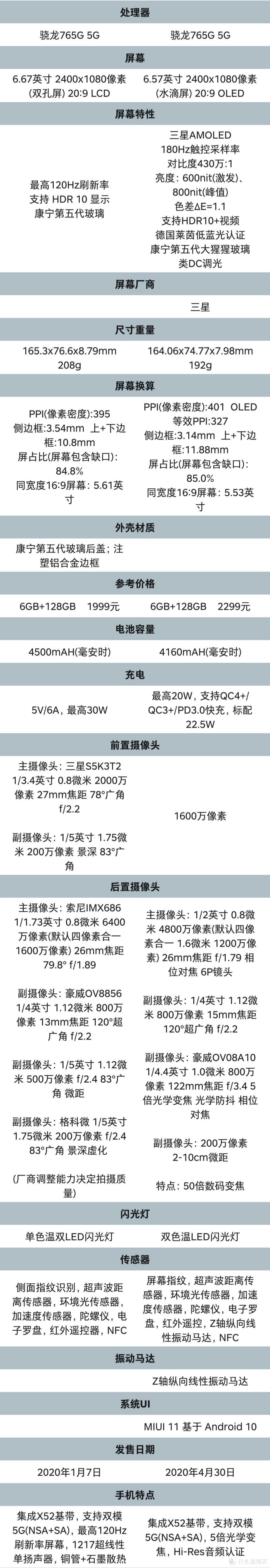 方向对了？小米10青春版和红米K30 5G详细对比