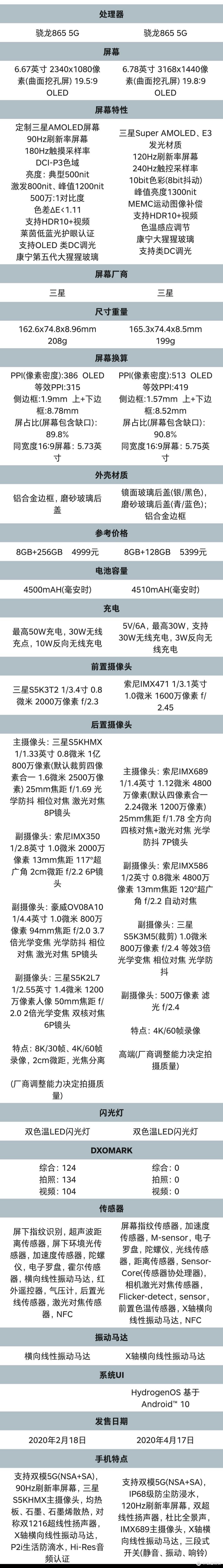 高端不用冲!一加8 Pro和小米10 Pro详细对比