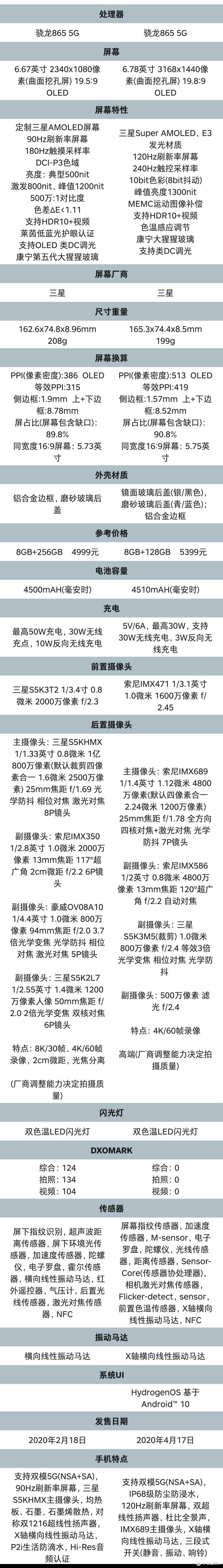 高端不用冲！一加8 Pro和小米10 Pro详细对比