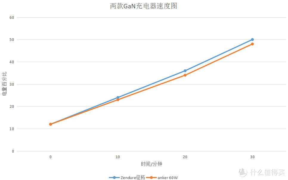 氮化镓配双C口，数码爱好者应该人手一个的快充充电器