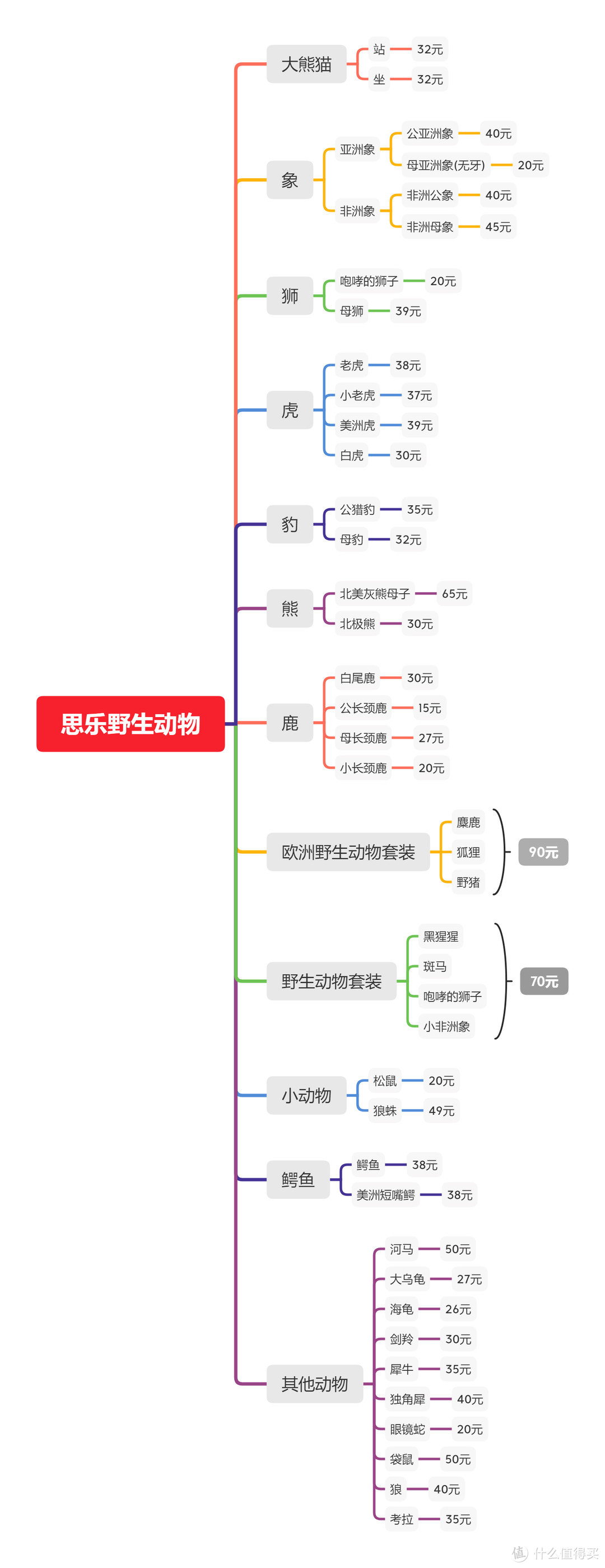 组建一套思乐(Schleich)野生动物园 你大概需要花多少钱？