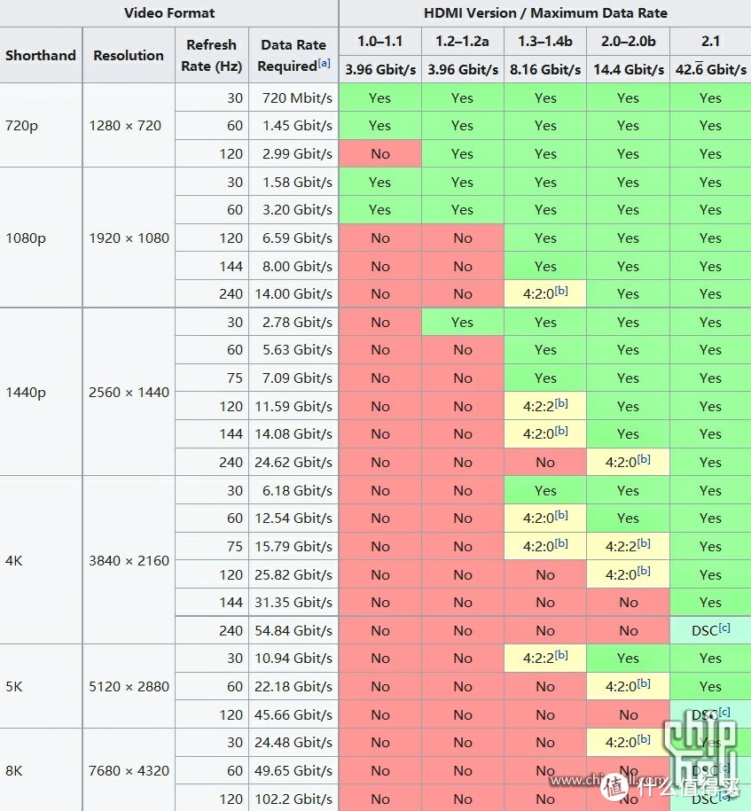 HDMI协议与各分辨率下支持刷新率的关系